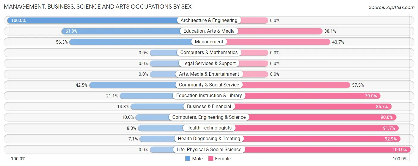 Management, Business, Science and Arts Occupations by Sex in Zip Code 68341