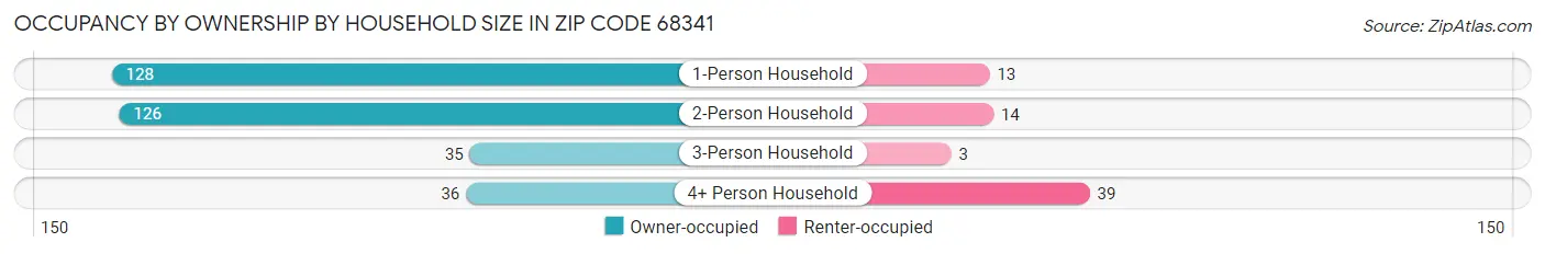 Occupancy by Ownership by Household Size in Zip Code 68341