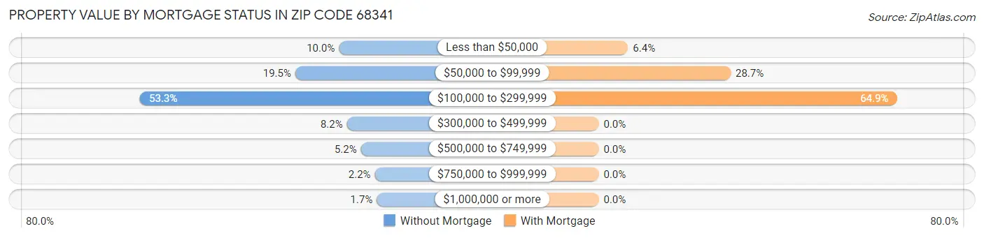 Property Value by Mortgage Status in Zip Code 68341