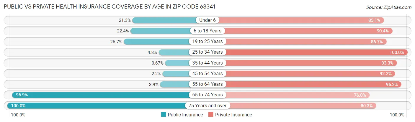 Public vs Private Health Insurance Coverage by Age in Zip Code 68341