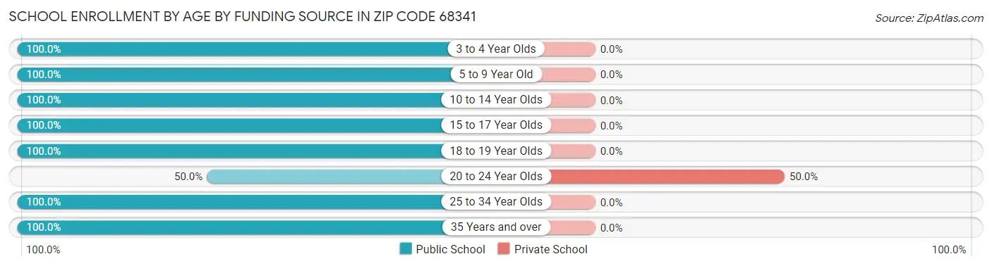School Enrollment by Age by Funding Source in Zip Code 68341