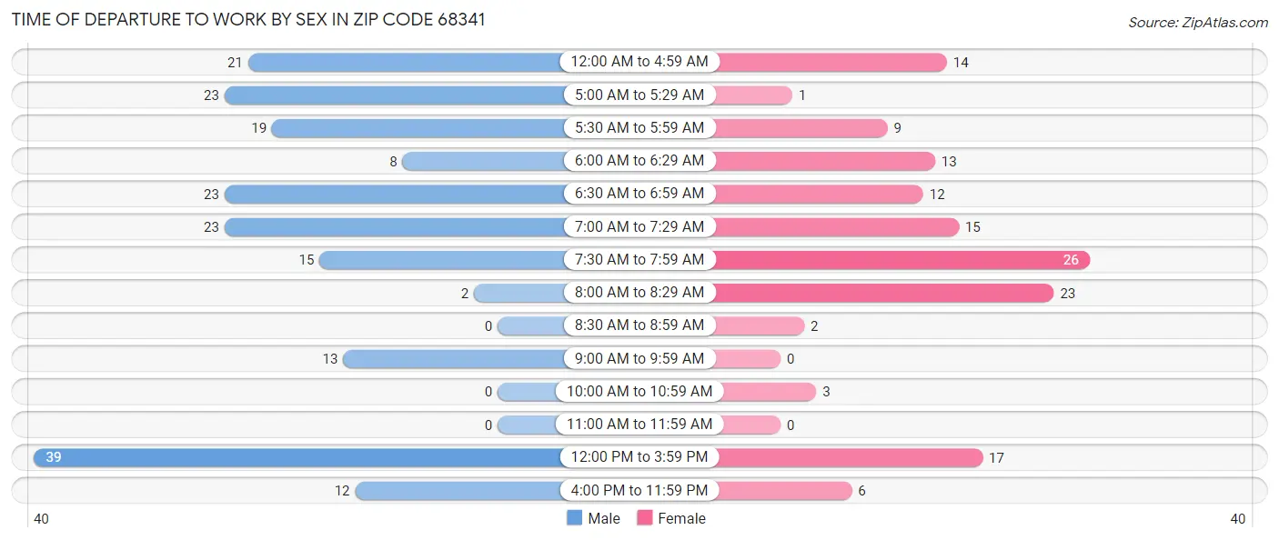 Time of Departure to Work by Sex in Zip Code 68341