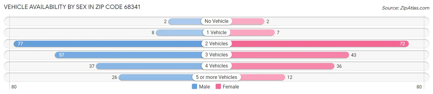Vehicle Availability by Sex in Zip Code 68341