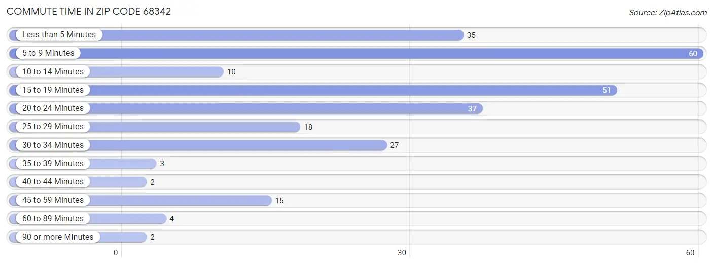 Commute Time in Zip Code 68342