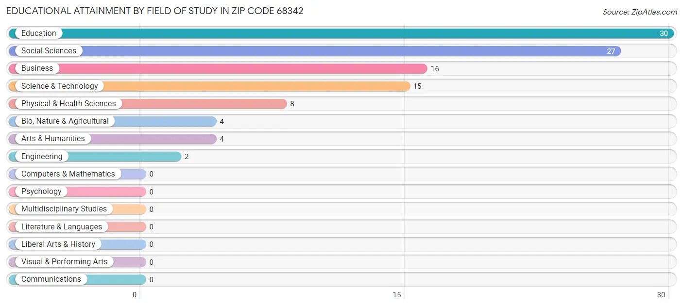 Educational Attainment by Field of Study in Zip Code 68342