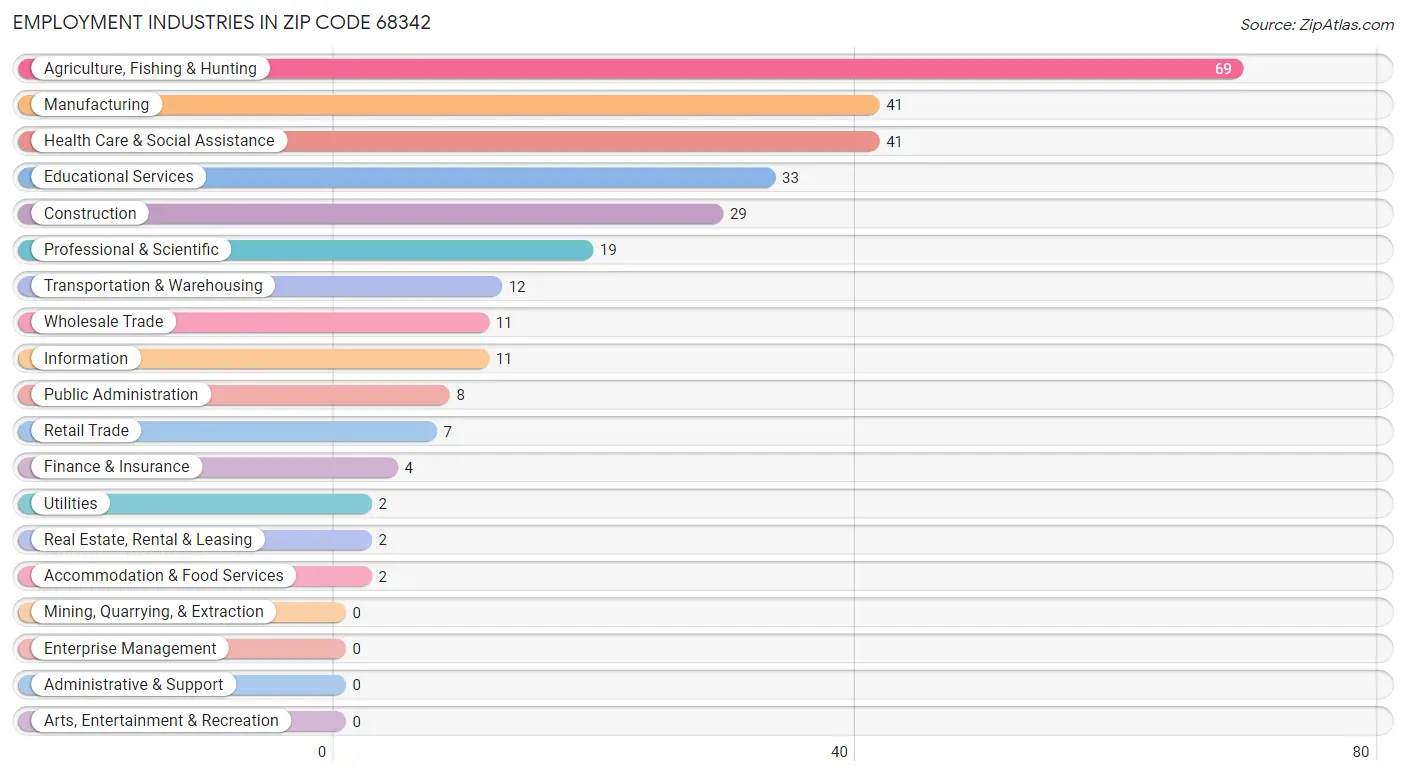 Employment Industries in Zip Code 68342