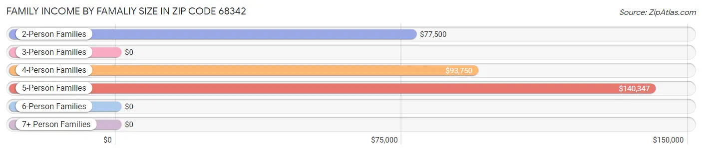 Family Income by Famaliy Size in Zip Code 68342