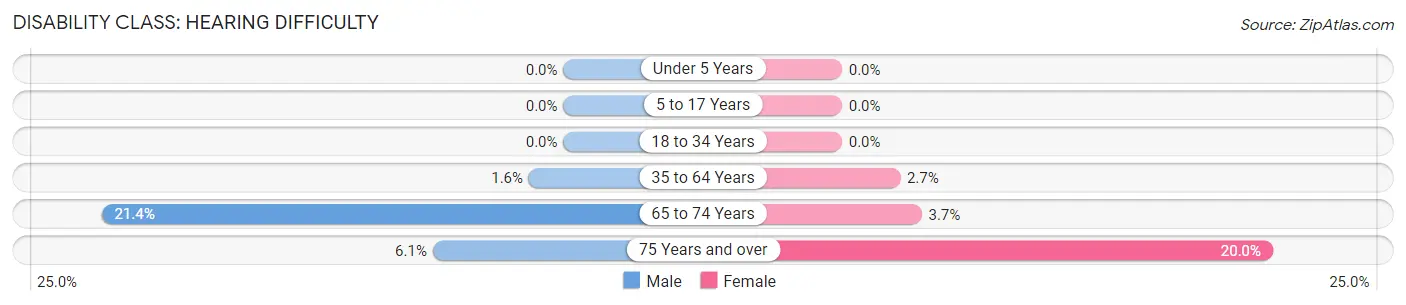 Disability in Zip Code 68342: <span>Hearing Difficulty</span>