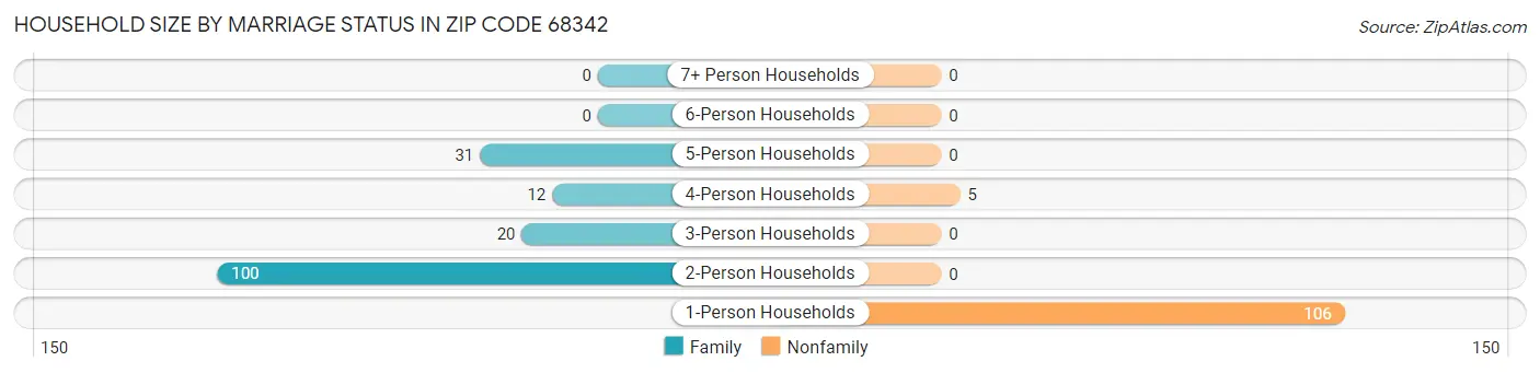 Household Size by Marriage Status in Zip Code 68342