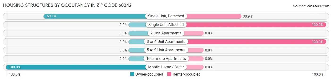 Housing Structures by Occupancy in Zip Code 68342
