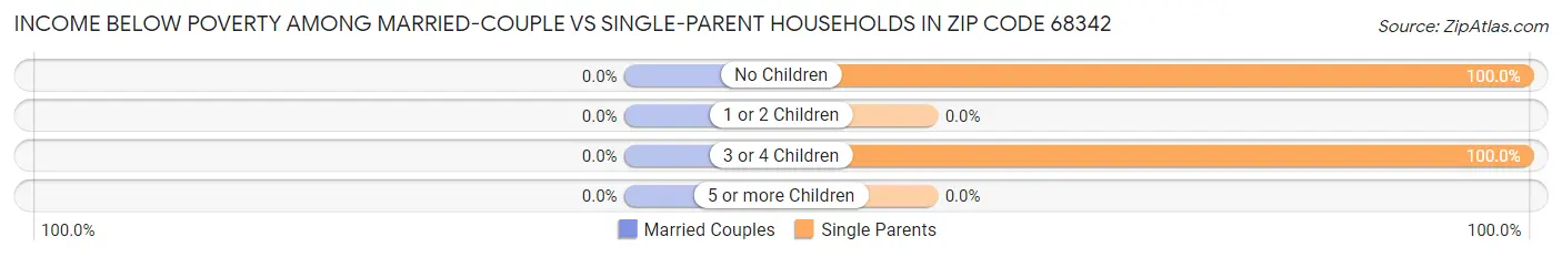 Income Below Poverty Among Married-Couple vs Single-Parent Households in Zip Code 68342