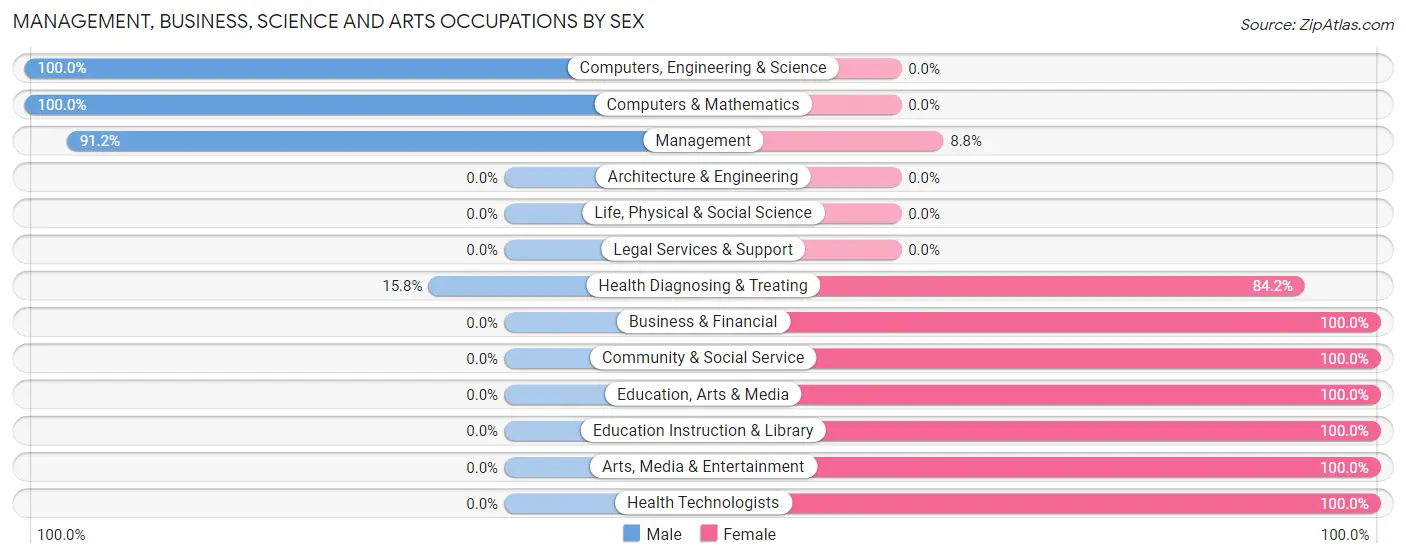 Management, Business, Science and Arts Occupations by Sex in Zip Code 68342