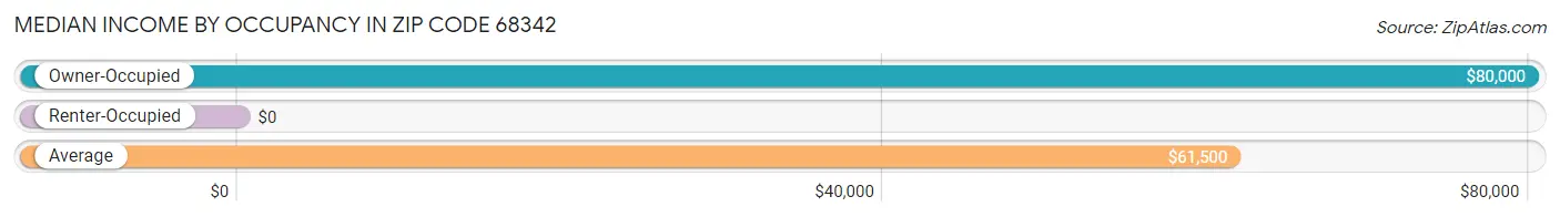 Median Income by Occupancy in Zip Code 68342