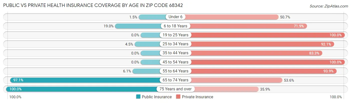 Public vs Private Health Insurance Coverage by Age in Zip Code 68342