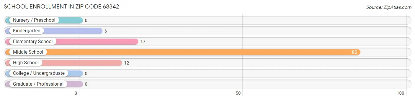 School Enrollment in Zip Code 68342