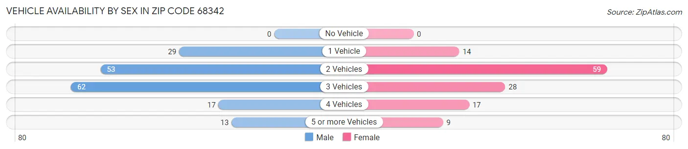 Vehicle Availability by Sex in Zip Code 68342