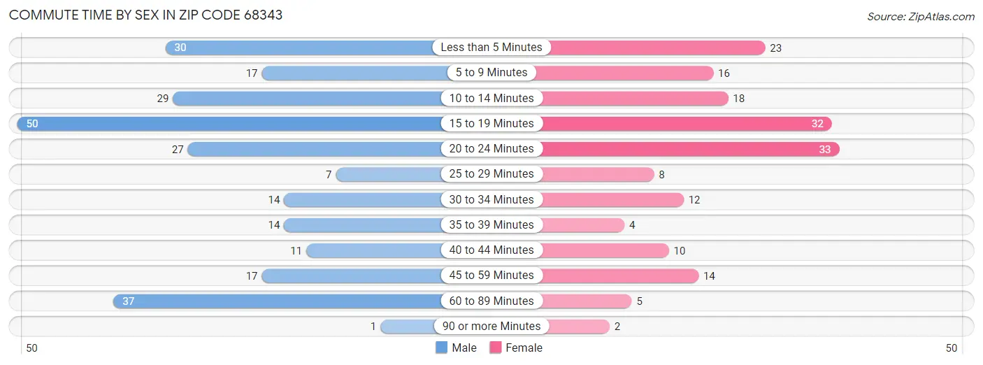 Commute Time by Sex in Zip Code 68343