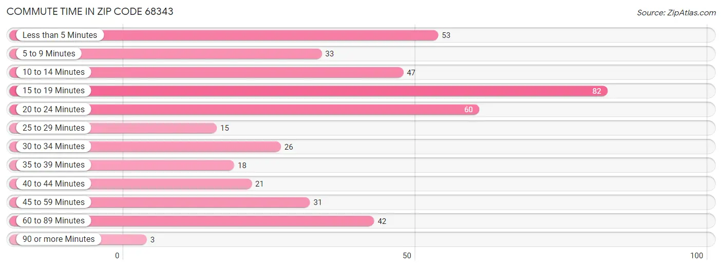 Commute Time in Zip Code 68343