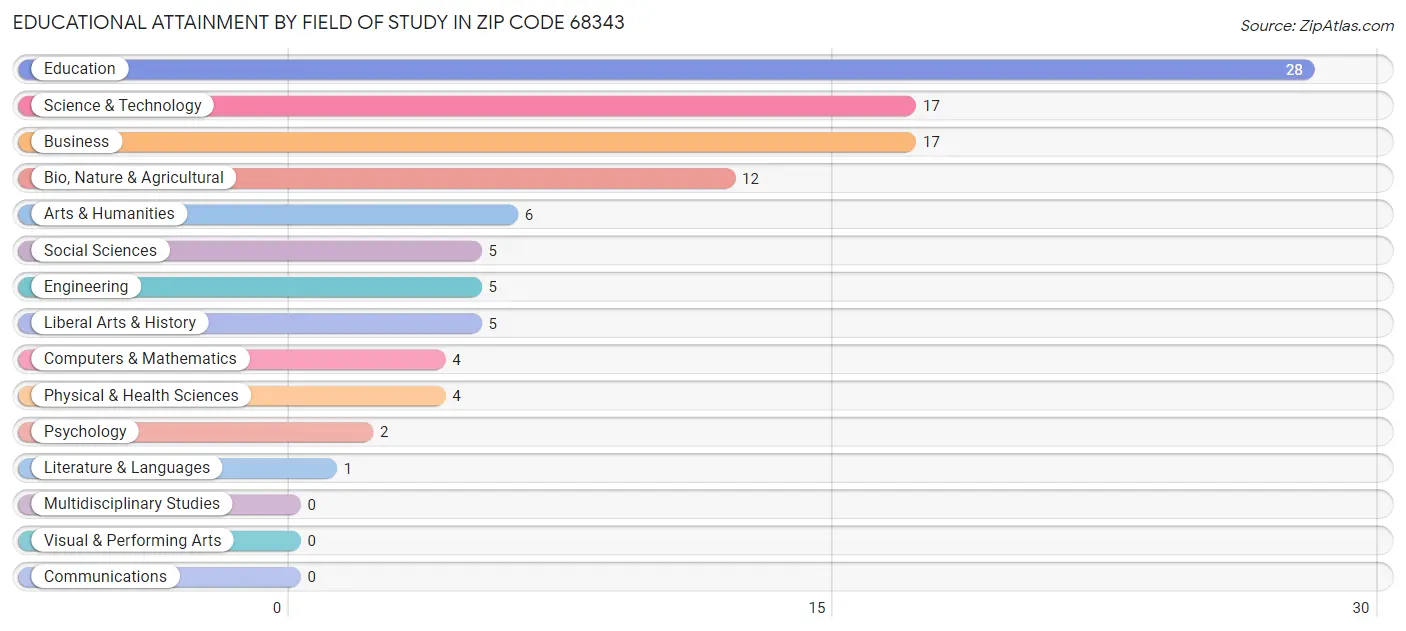 Educational Attainment by Field of Study in Zip Code 68343