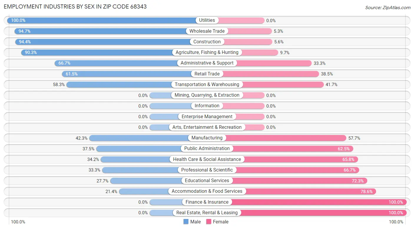 Employment Industries by Sex in Zip Code 68343