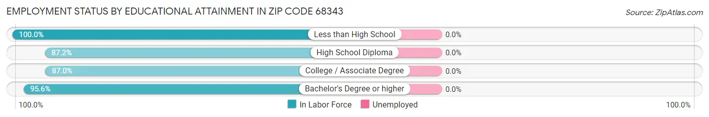 Employment Status by Educational Attainment in Zip Code 68343
