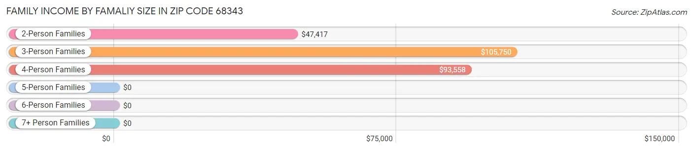 Family Income by Famaliy Size in Zip Code 68343