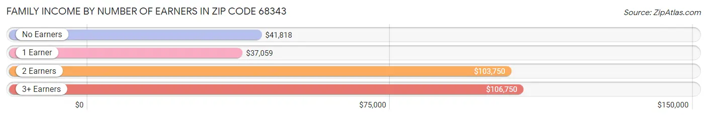 Family Income by Number of Earners in Zip Code 68343