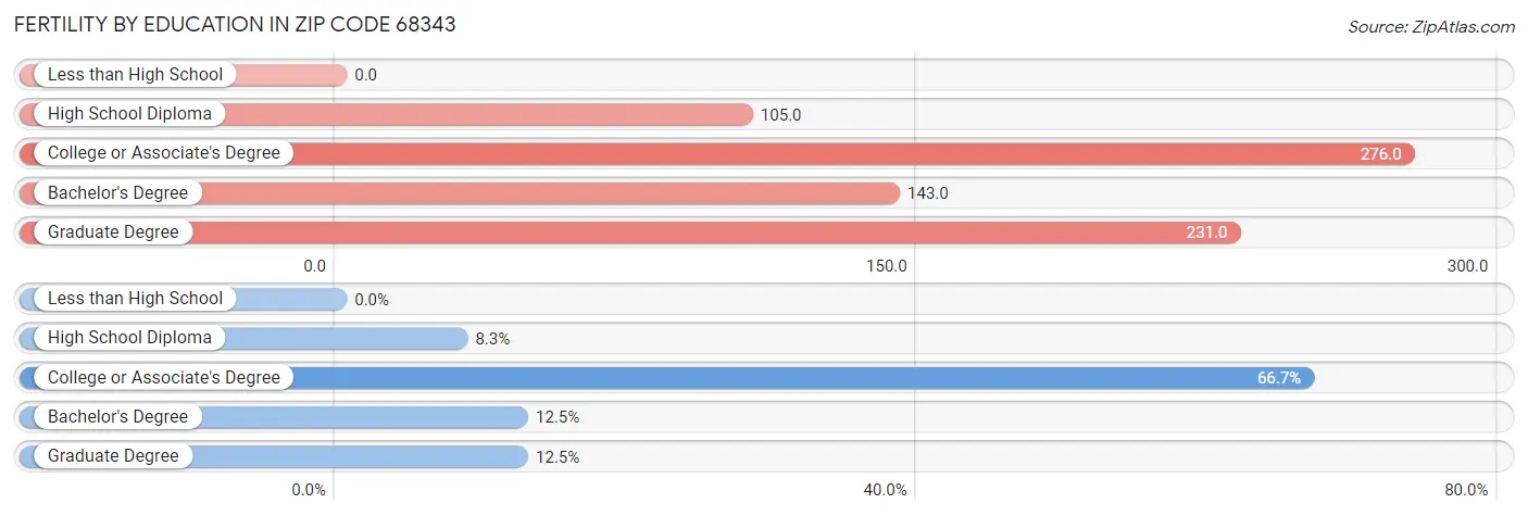 Female Fertility by Education Attainment in Zip Code 68343