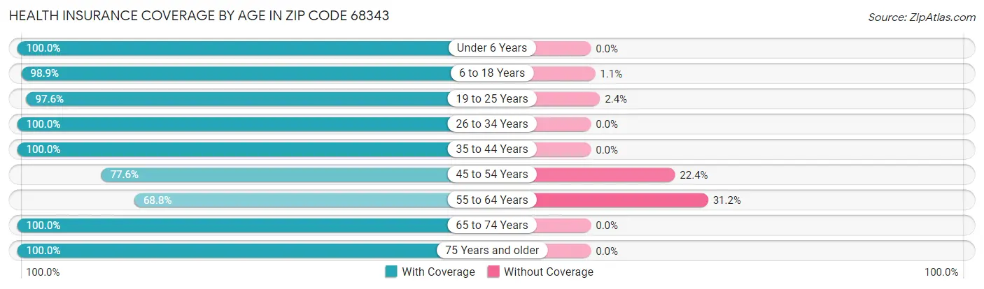 Health Insurance Coverage by Age in Zip Code 68343