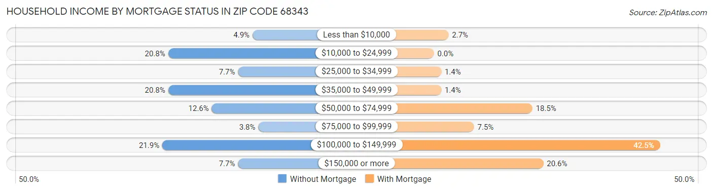 Household Income by Mortgage Status in Zip Code 68343
