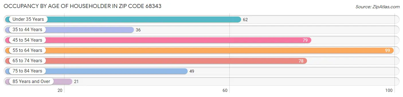 Occupancy by Age of Householder in Zip Code 68343