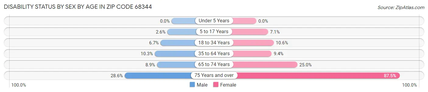 Disability Status by Sex by Age in Zip Code 68344