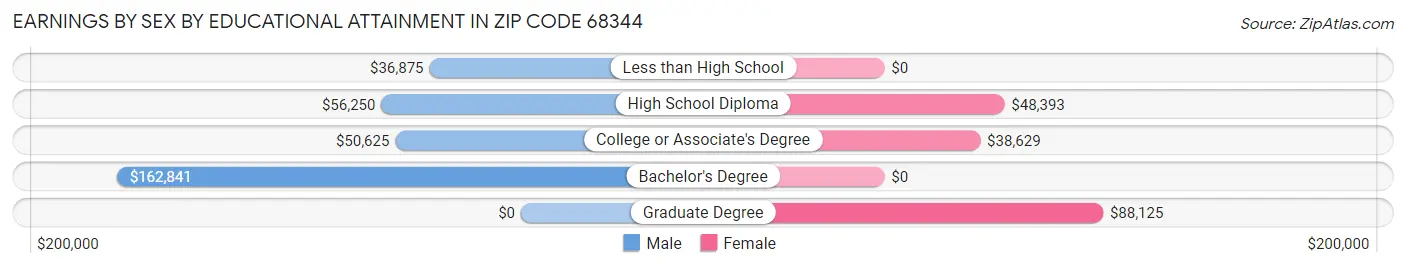 Earnings by Sex by Educational Attainment in Zip Code 68344