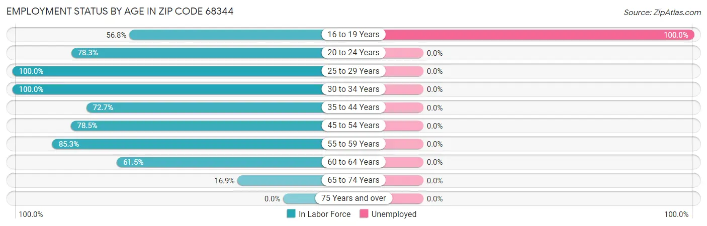 Employment Status by Age in Zip Code 68344