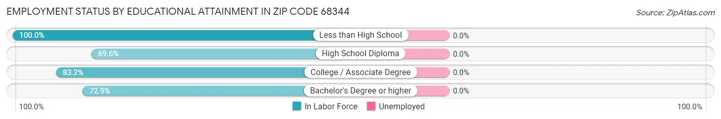 Employment Status by Educational Attainment in Zip Code 68344
