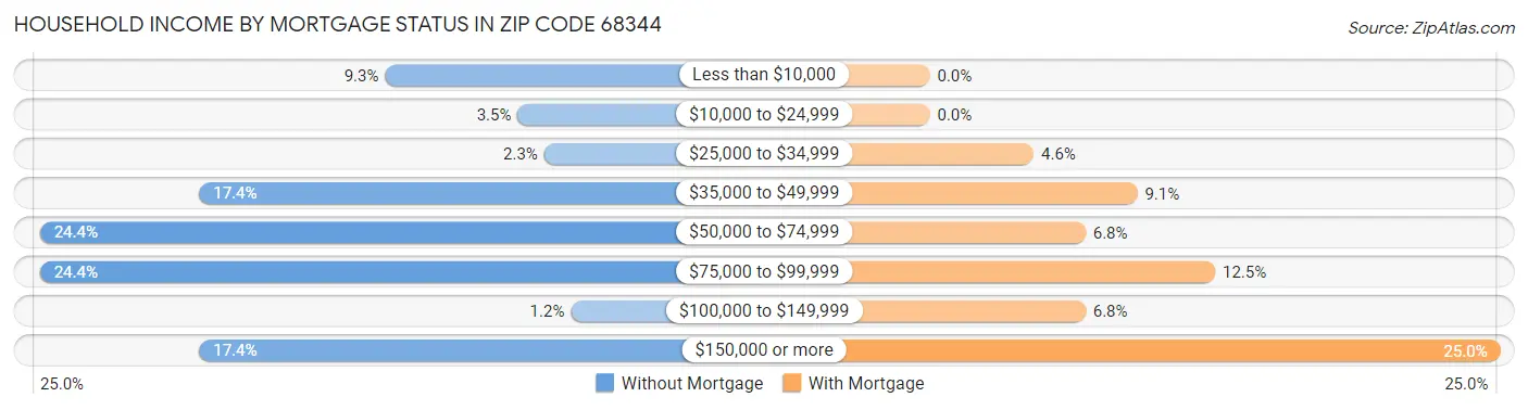 Household Income by Mortgage Status in Zip Code 68344