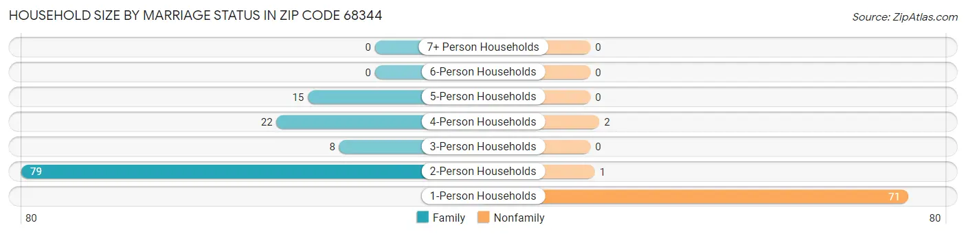 Household Size by Marriage Status in Zip Code 68344
