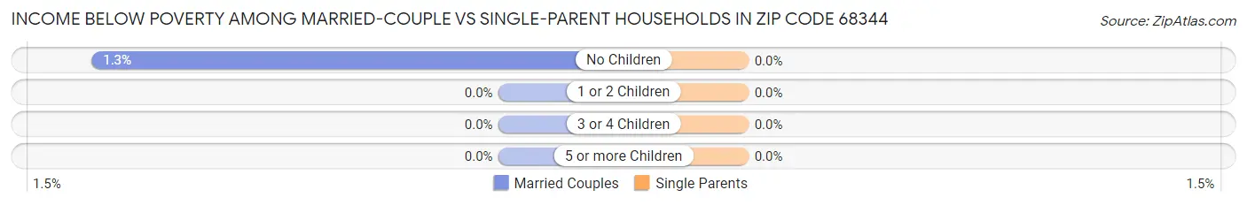 Income Below Poverty Among Married-Couple vs Single-Parent Households in Zip Code 68344