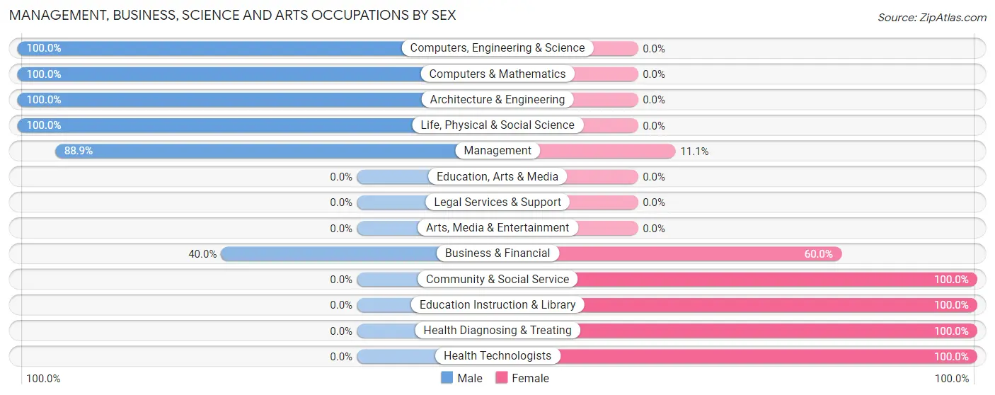 Management, Business, Science and Arts Occupations by Sex in Zip Code 68344