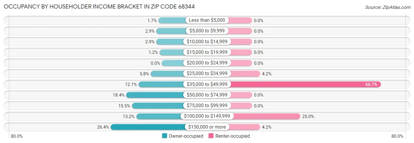 Occupancy by Householder Income Bracket in Zip Code 68344