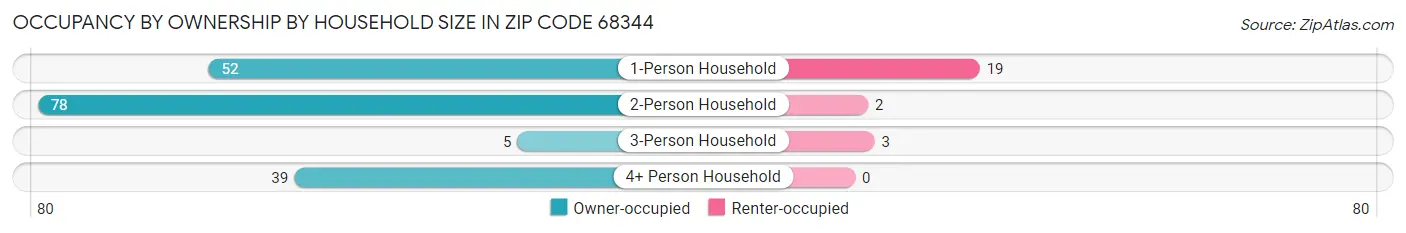 Occupancy by Ownership by Household Size in Zip Code 68344