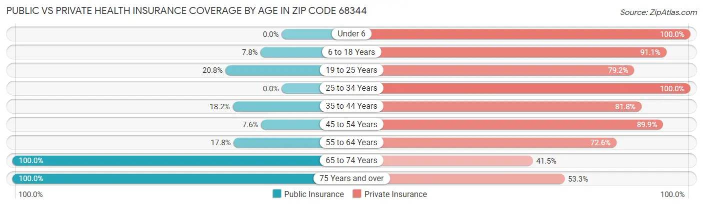 Public vs Private Health Insurance Coverage by Age in Zip Code 68344