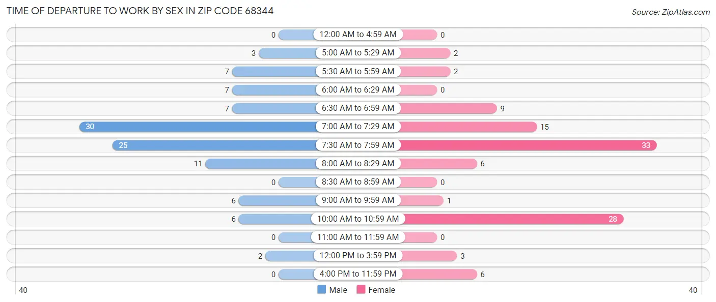 Time of Departure to Work by Sex in Zip Code 68344