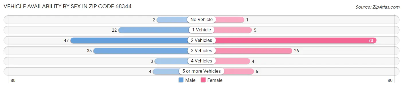 Vehicle Availability by Sex in Zip Code 68344
