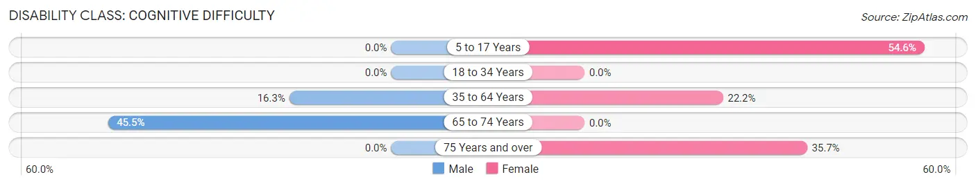 Disability in Zip Code 68345: <span>Cognitive Difficulty</span>