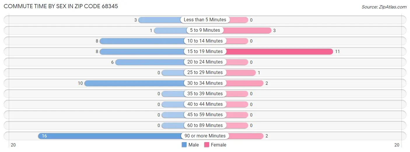 Commute Time by Sex in Zip Code 68345