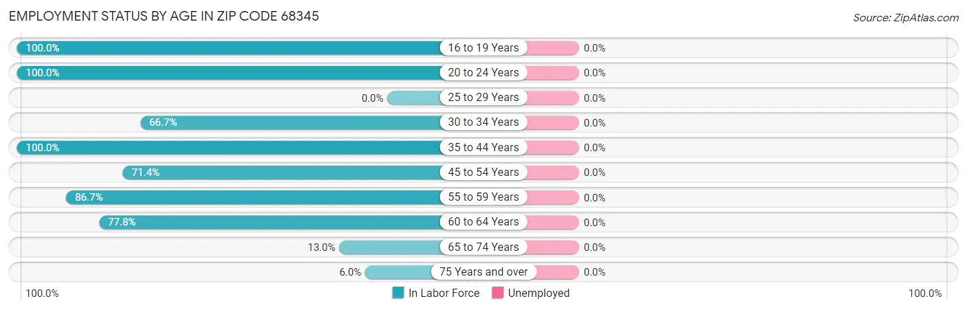 Employment Status by Age in Zip Code 68345