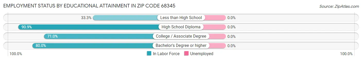 Employment Status by Educational Attainment in Zip Code 68345