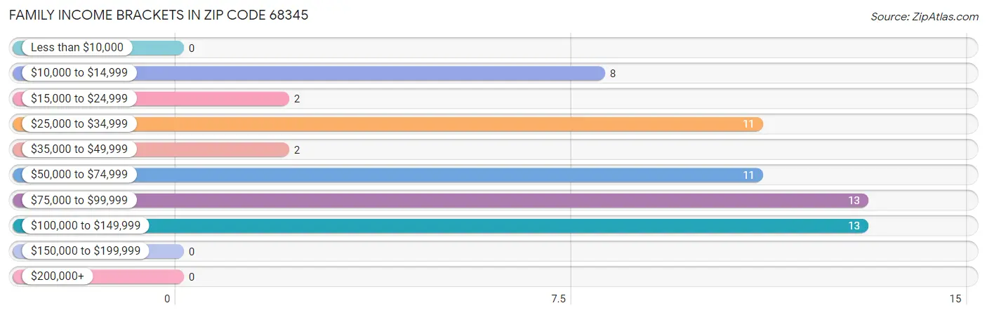 Family Income Brackets in Zip Code 68345