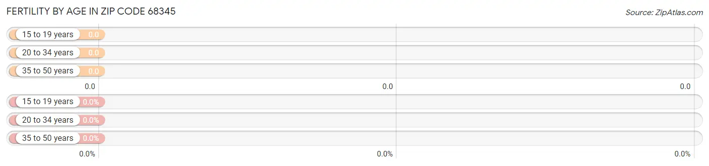 Female Fertility by Age in Zip Code 68345